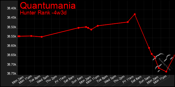 Last 31 Days Graph of Quantumania