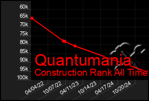 Total Graph of Quantumania