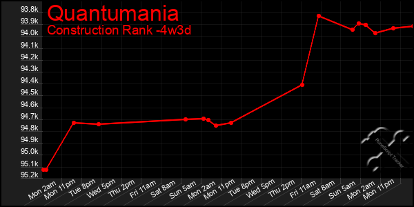 Last 31 Days Graph of Quantumania