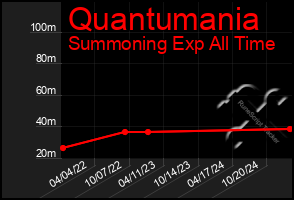 Total Graph of Quantumania