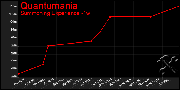 Last 7 Days Graph of Quantumania