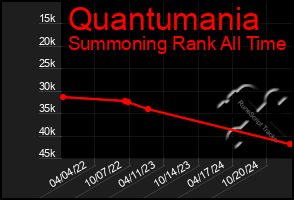 Total Graph of Quantumania