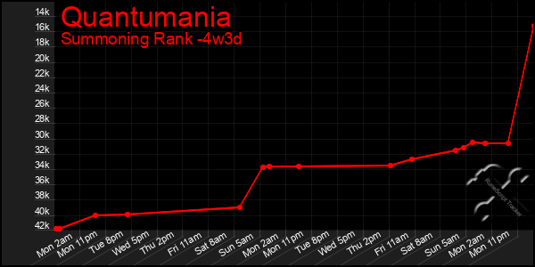 Last 31 Days Graph of Quantumania