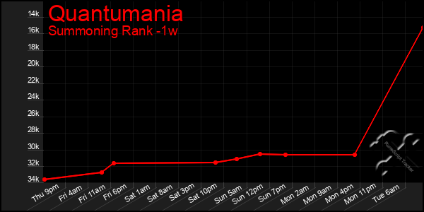 Last 7 Days Graph of Quantumania