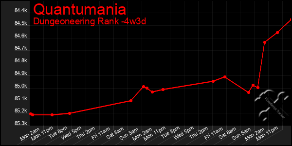 Last 31 Days Graph of Quantumania