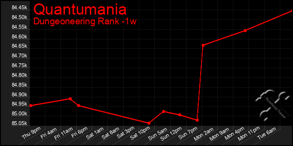 Last 7 Days Graph of Quantumania