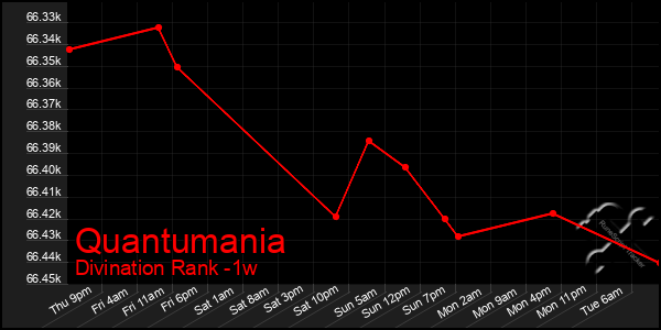 Last 7 Days Graph of Quantumania