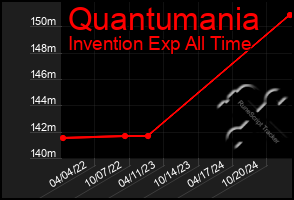 Total Graph of Quantumania