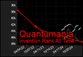 Total Graph of Quantumania