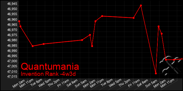 Last 31 Days Graph of Quantumania