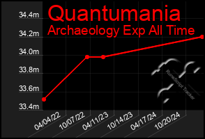 Total Graph of Quantumania