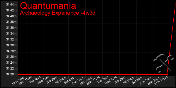 Last 31 Days Graph of Quantumania