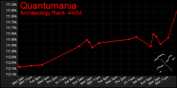 Last 31 Days Graph of Quantumania