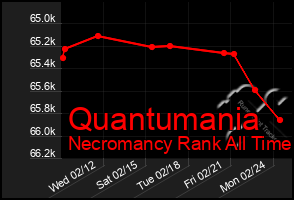 Total Graph of Quantumania