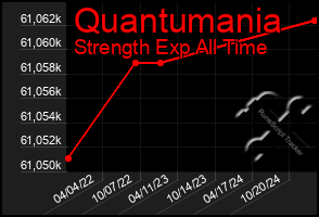 Total Graph of Quantumania