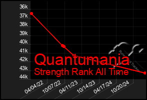 Total Graph of Quantumania