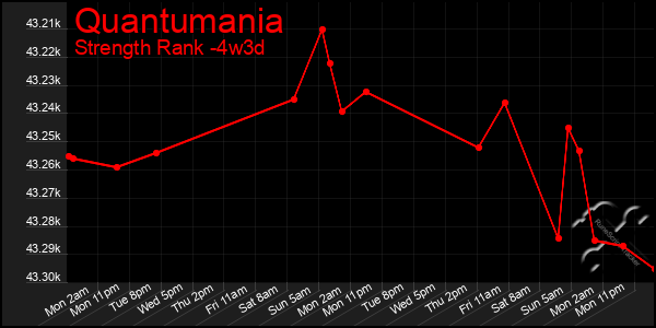 Last 31 Days Graph of Quantumania