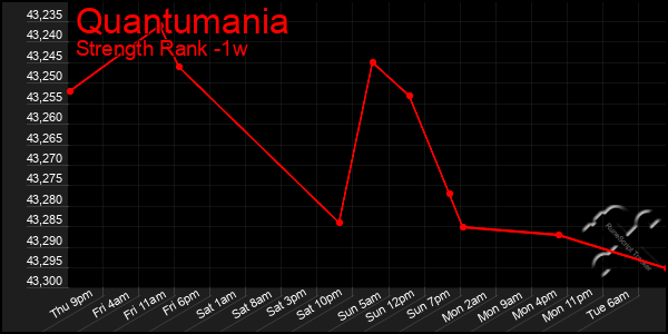 Last 7 Days Graph of Quantumania