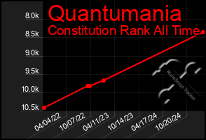 Total Graph of Quantumania