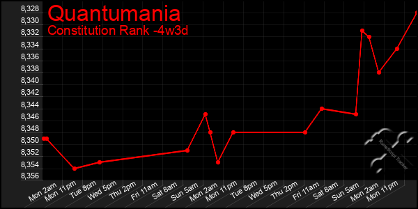 Last 31 Days Graph of Quantumania