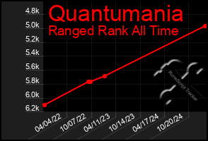 Total Graph of Quantumania