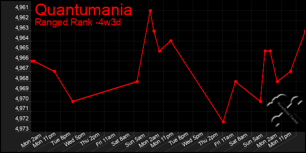 Last 31 Days Graph of Quantumania