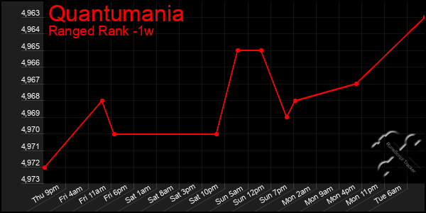 Last 7 Days Graph of Quantumania