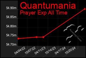 Total Graph of Quantumania