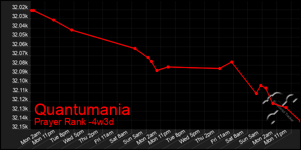 Last 31 Days Graph of Quantumania