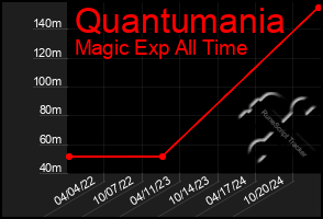 Total Graph of Quantumania