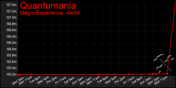 Last 31 Days Graph of Quantumania