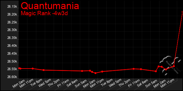 Last 31 Days Graph of Quantumania