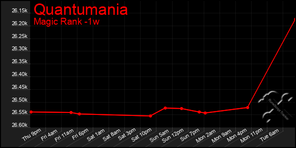 Last 7 Days Graph of Quantumania