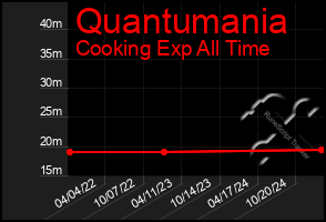 Total Graph of Quantumania