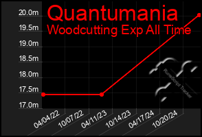 Total Graph of Quantumania