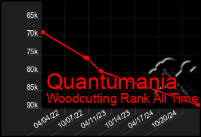 Total Graph of Quantumania