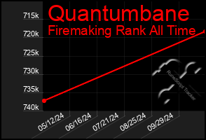 Total Graph of Quantumbane