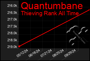 Total Graph of Quantumbane