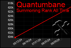 Total Graph of Quantumbane