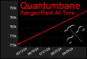 Total Graph of Quantumbane