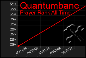 Total Graph of Quantumbane