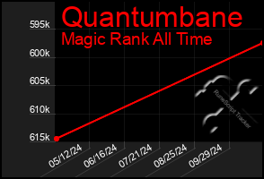 Total Graph of Quantumbane