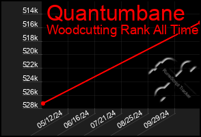 Total Graph of Quantumbane