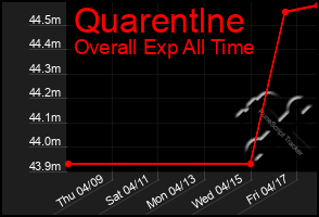 Total Graph of Quarentlne