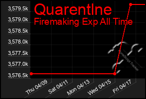 Total Graph of Quarentlne