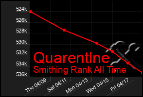 Total Graph of Quarentlne