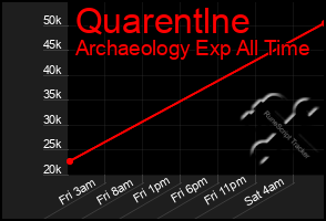 Total Graph of Quarentlne