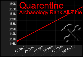 Total Graph of Quarentlne