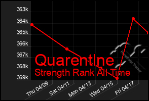 Total Graph of Quarentlne