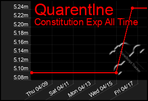 Total Graph of Quarentlne